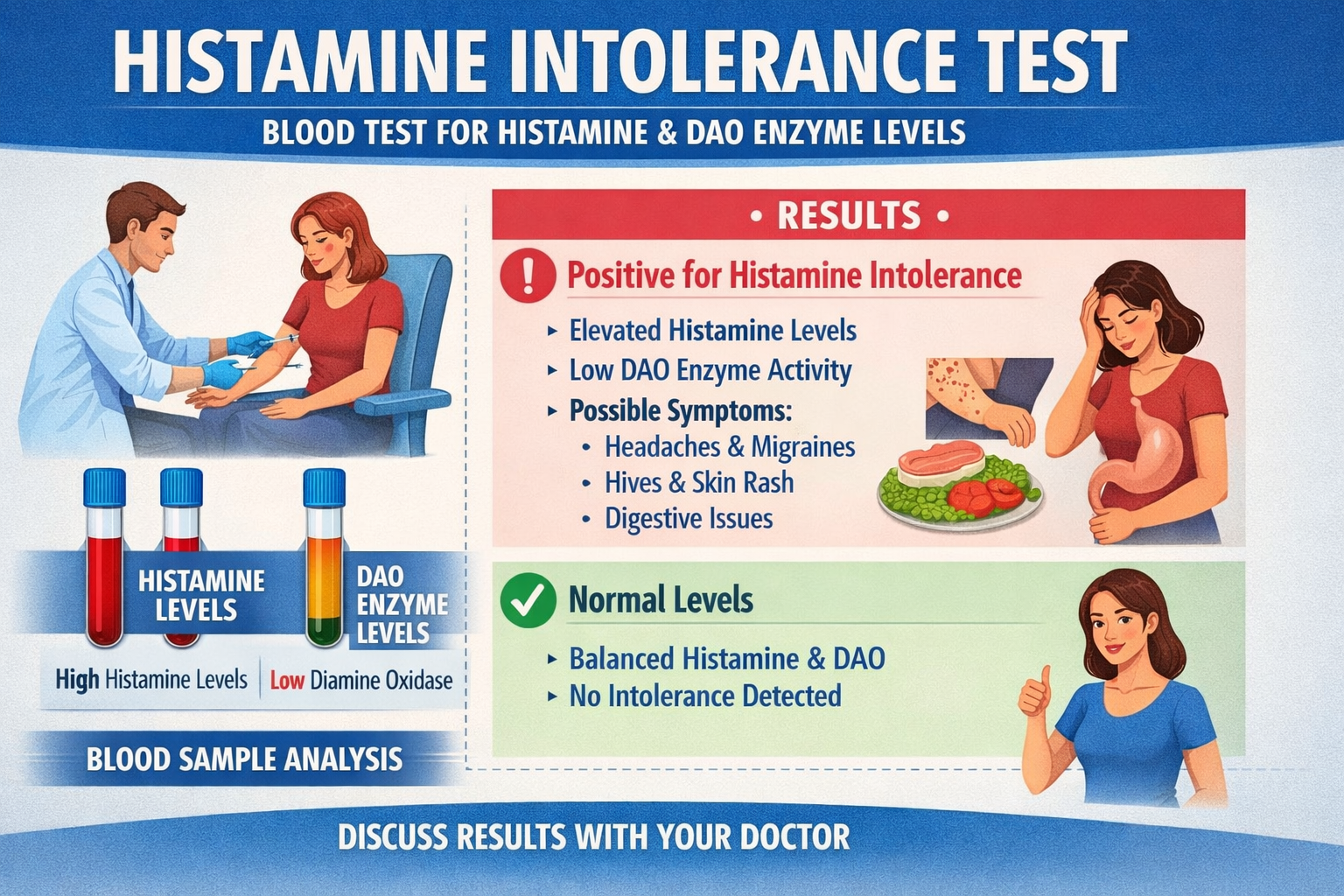 Histamine Intolerance Test infographic showing blood testing for histamine and DAO enzyme levels, possible symptoms, test results, and guidance to discuss findings with a doctor.